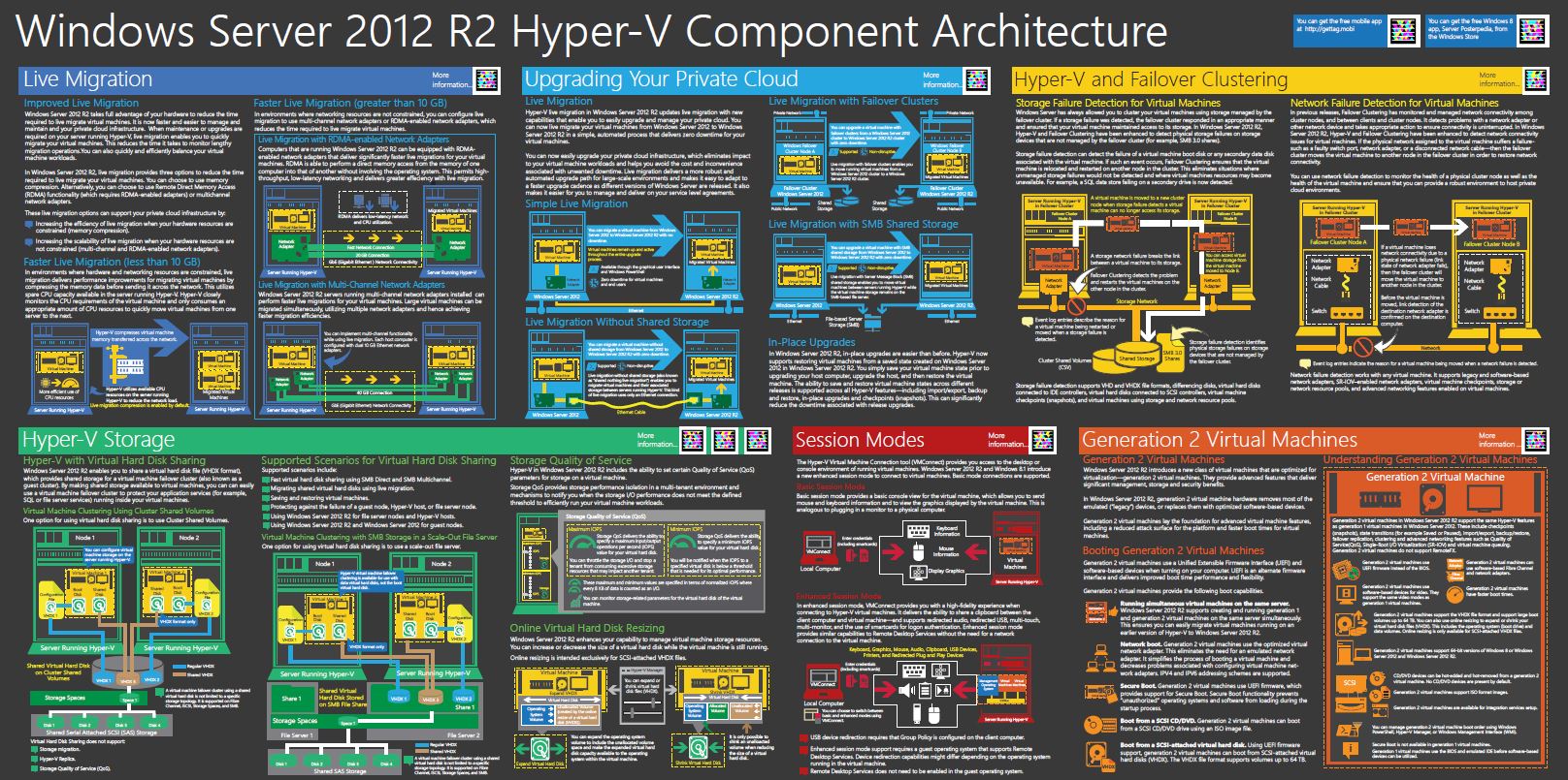 Windows Server 2012 R2 Hyper V Architecture